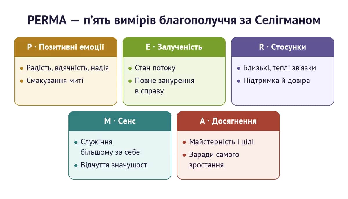 Модель PERMA — п'ять вимірів благополуччя за Селігманом: позитивні емоції, залученість, стосунки, сенс і досягнення
