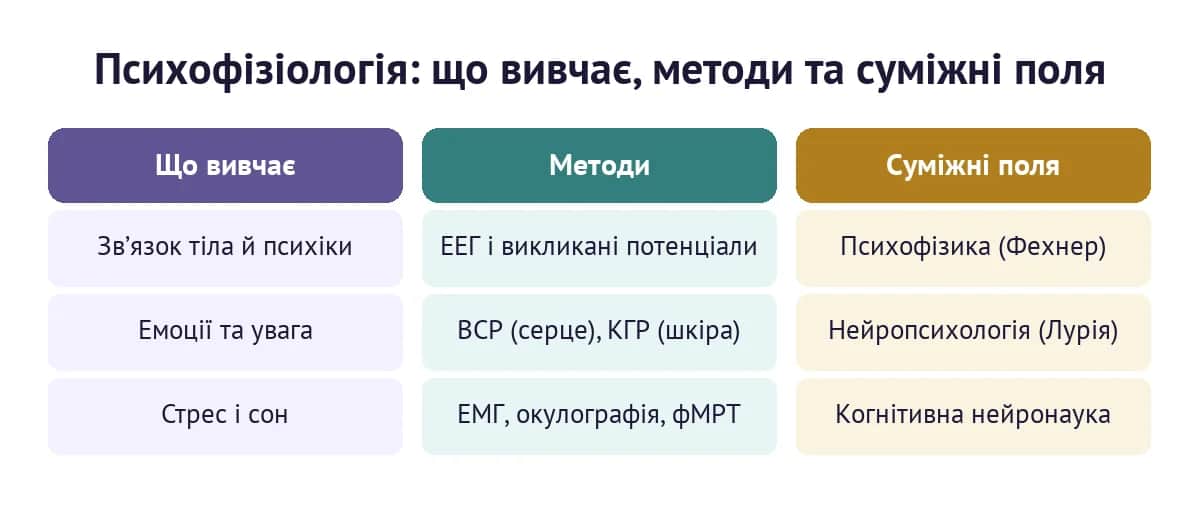 Психофізіологія: що вивчає, якими методами та суміжні поля