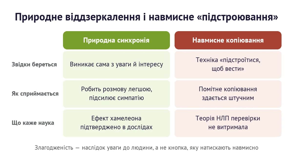 Природне віддзеркалення і техніка «підстроювання»: у чому різниця