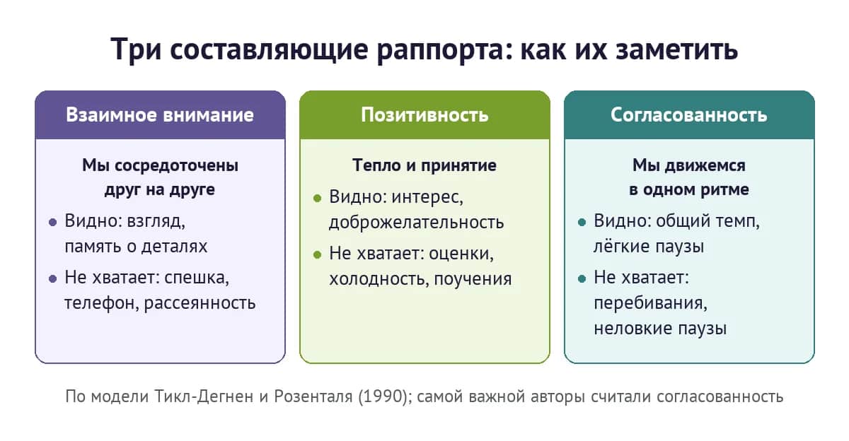 Три составляющие раппорта по Тикл-Дегнен и Розенталю: взаимное внимание, позитивность, согласованность