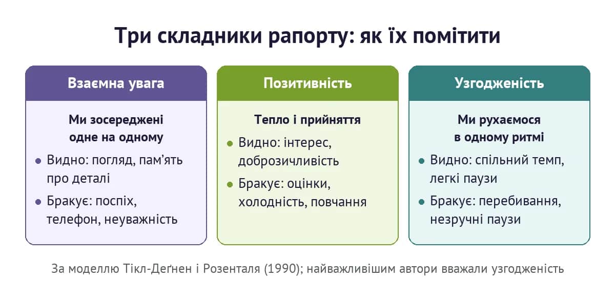 Три складники рапорту за Тікл-Деґнен і Розенталем: взаємна увага, позитивність, узгодженість