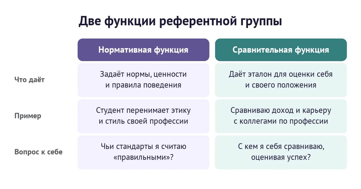 Две функции референтной группы: нормативная задаёт нормы и ценности, сравнительная даёт эталон для самооценки