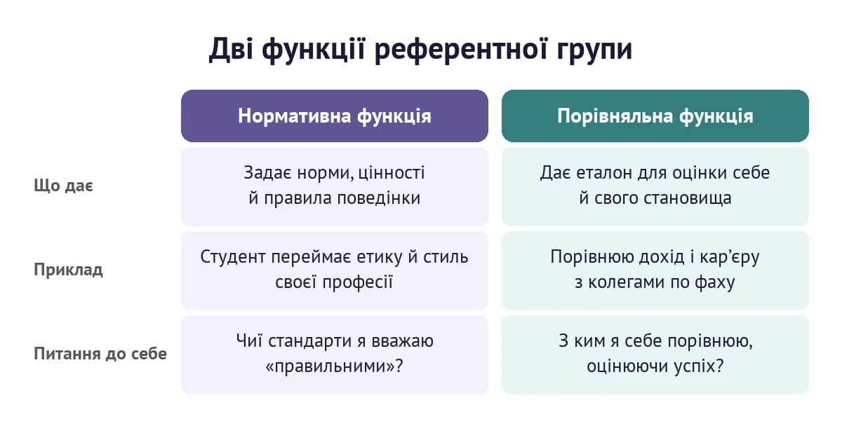 Дві функції референтної групи: нормативна задає норми й цінності, порівняльна дає еталон для самооцінки