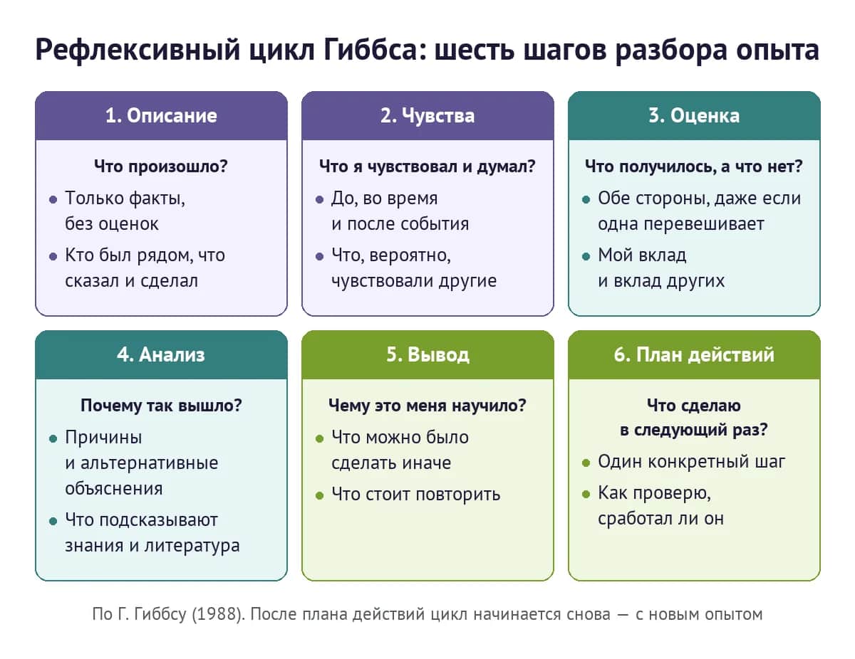 Рефлексивный цикл Гиббса: шесть шагов от описания события до плана действий