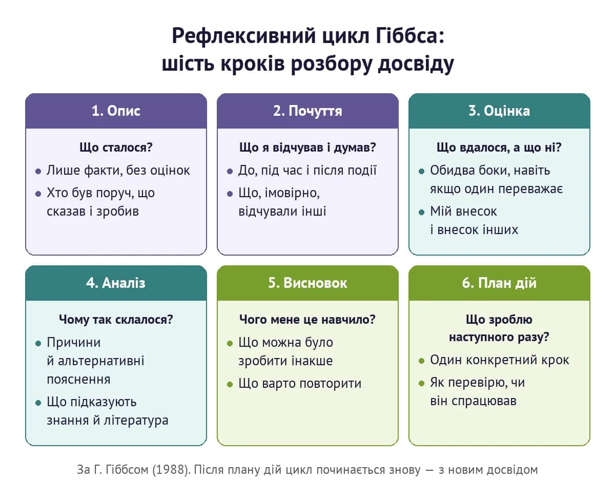 Рефлексивний цикл Гіббса: шість кроків від опису події до плану дій