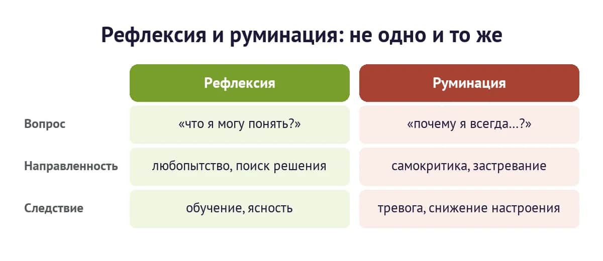 Сравнение рефлексии и руминации: вопрос, направленность и следствие