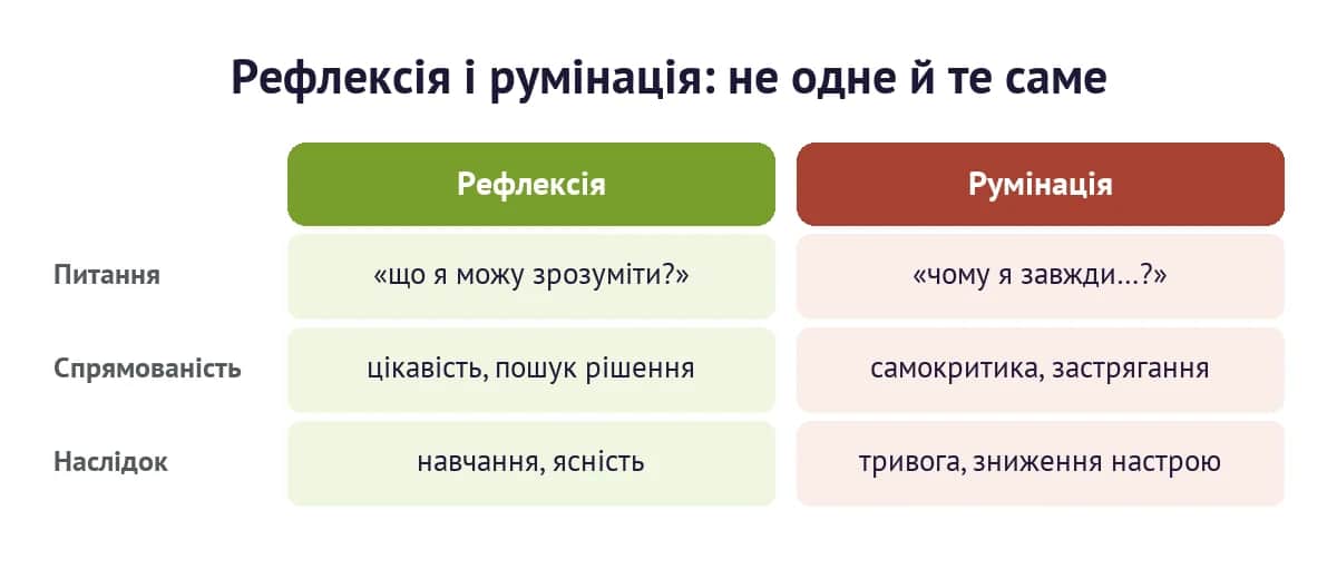 Порівняння рефлексії та румінації: питання, спрямованість і наслідок