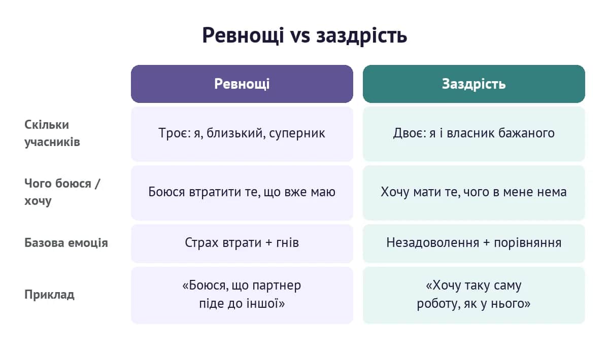Ревнощі vs заздрість: скільки учасників, чого боїмося, базова емоція та приклад кожної емоції