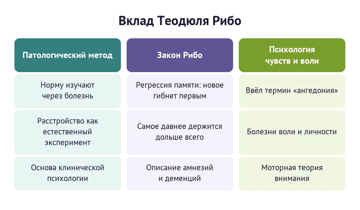 Три ключевых вклада Теодюля Рибо: патологический метод, закон Рибо и психология чувств