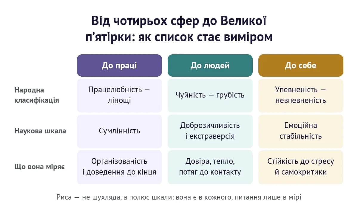 Від чотирьох сфер до Великої пʼятірки: працелюбність, чуйність і впевненість на наукових шкалах