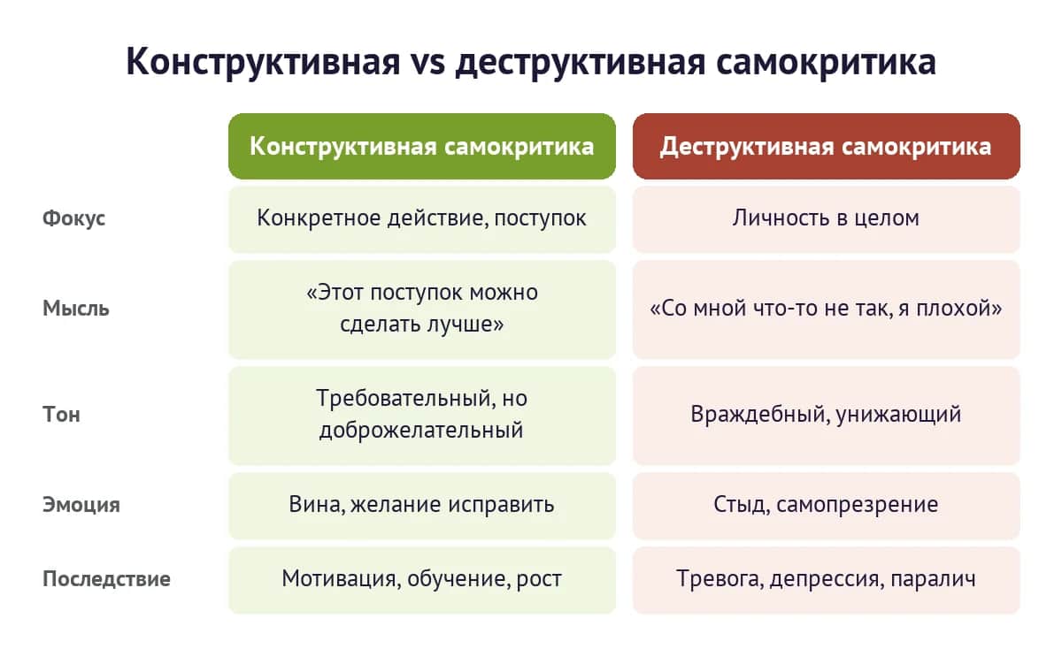 Конструктивная и деструктивная форма самокритики: фокус, тон и последствия