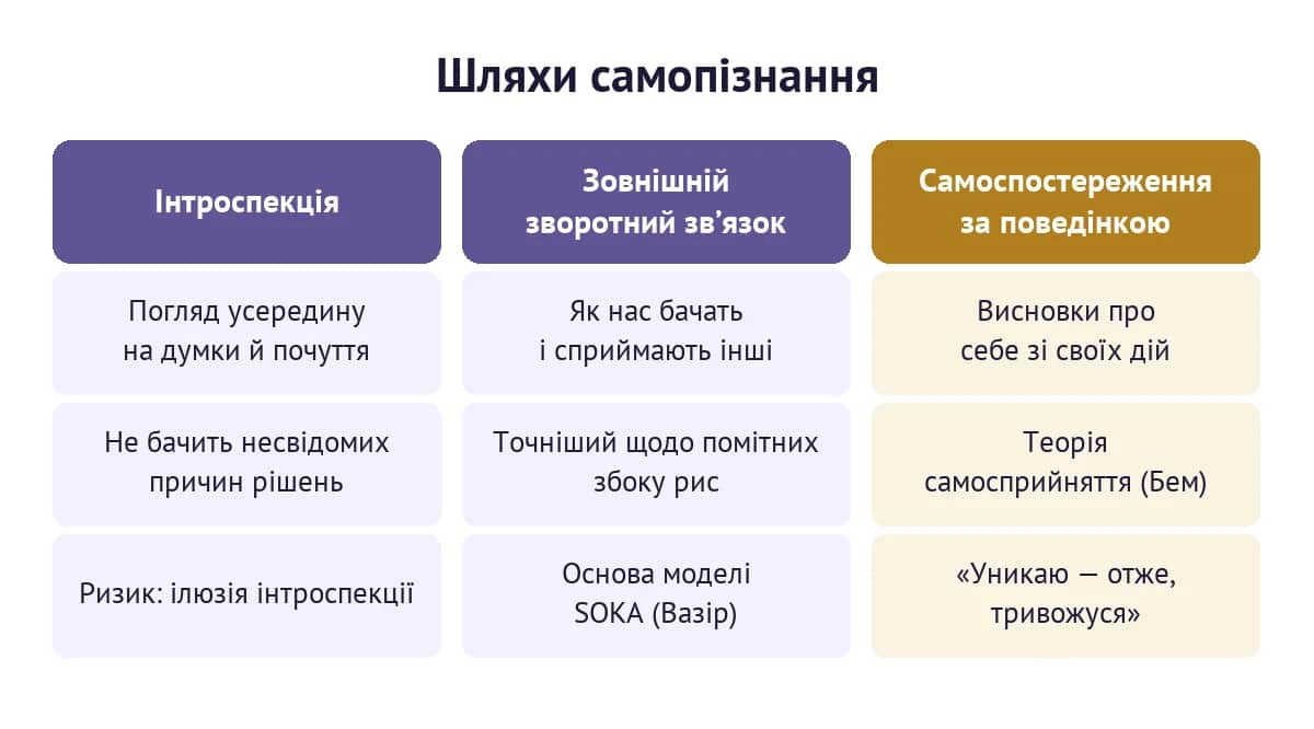 Три джерела самопізнання: інтроспекція, зовнішній зворотний зв'язок і самоспостереження за поведінкою