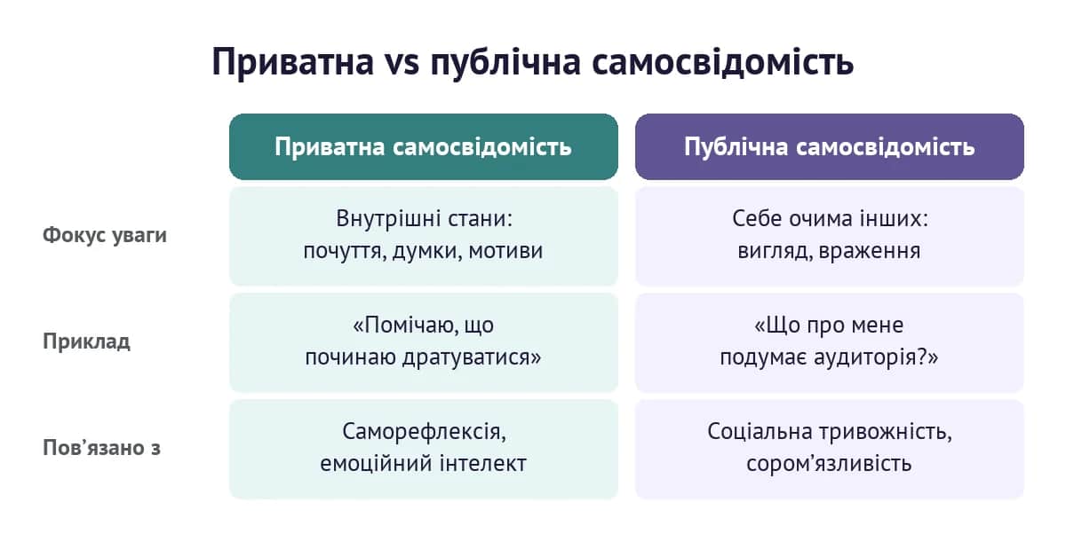 Приватна проти публічної самосвідомості: фокус, приклади та звʼязки