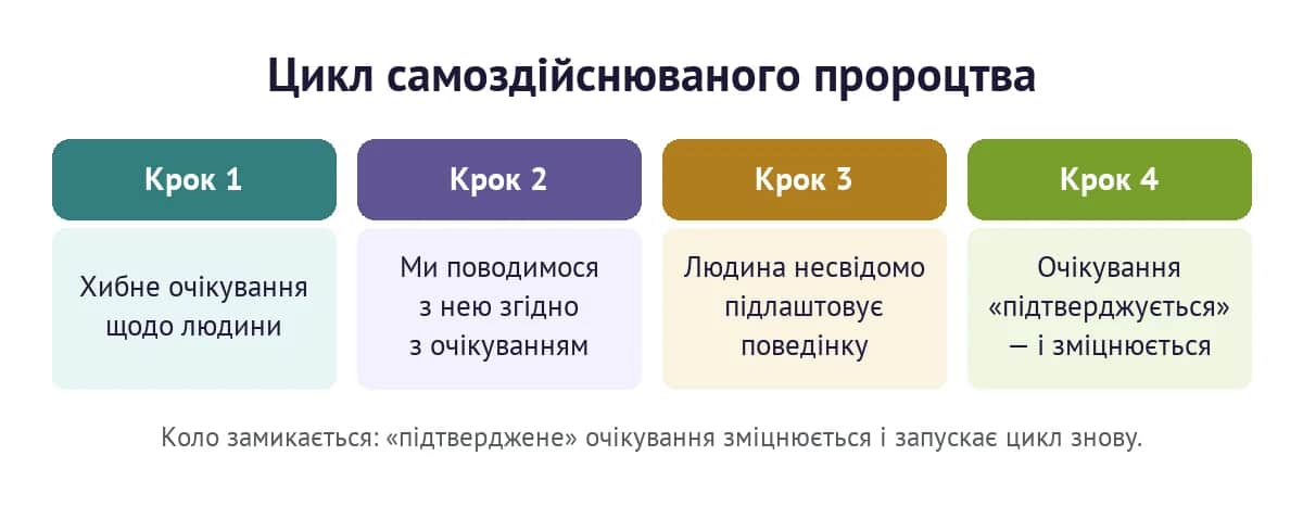 Цикл самоздійснюваного пророцтва: хибне очікування, зміна нашої поведінки, підлаштування людини, «підтвердження» очікування