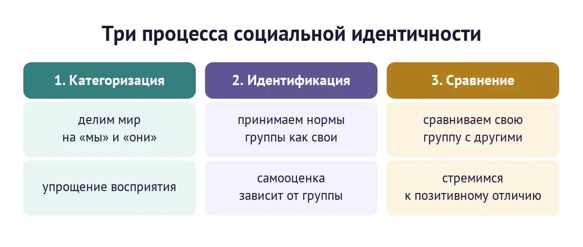 Три процесса социальной идентичности: категоризация, идентификация и социальное сравнение по теории Тайфела и Тёрнера