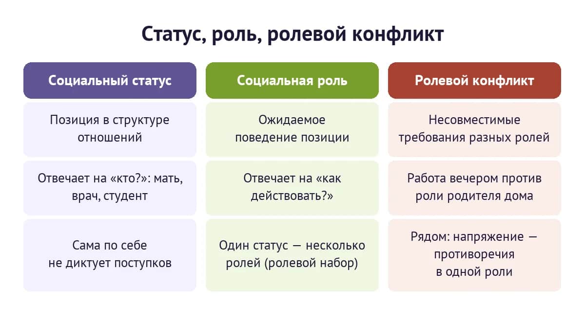 Статус, роль и ролевой конфликт: позиция, ожидаемое поведение и несовместимые требования