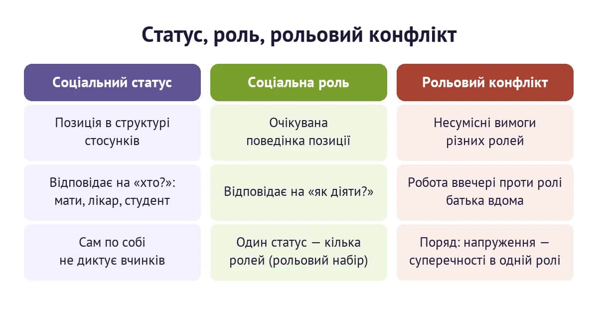 Статус, роль і рольовий конфлікт: позиція, очікувана поведінка та несумісні вимоги