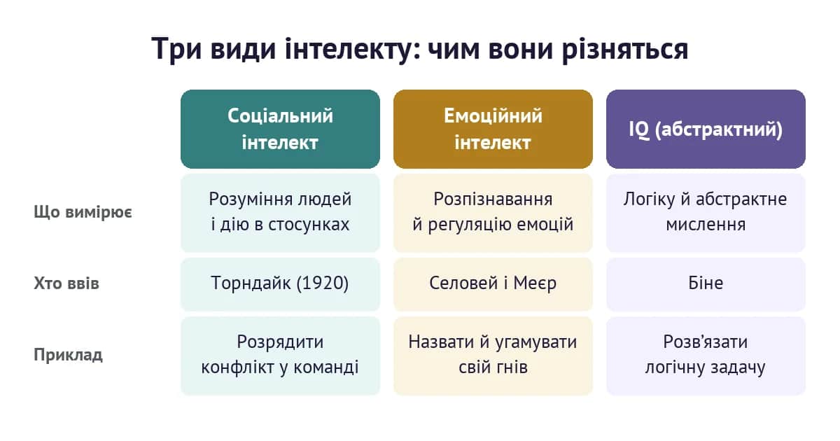 Соціальний, емоційний та загальний інтелект — що вимірює кожен, хто його ввів і приклад прояву