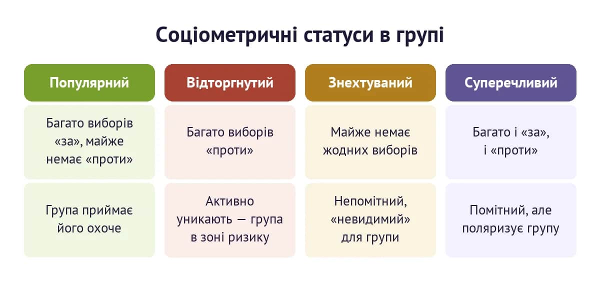 Соціометричні статуси в групі: популярний, відторгнутий, знехтуваний, суперечливий