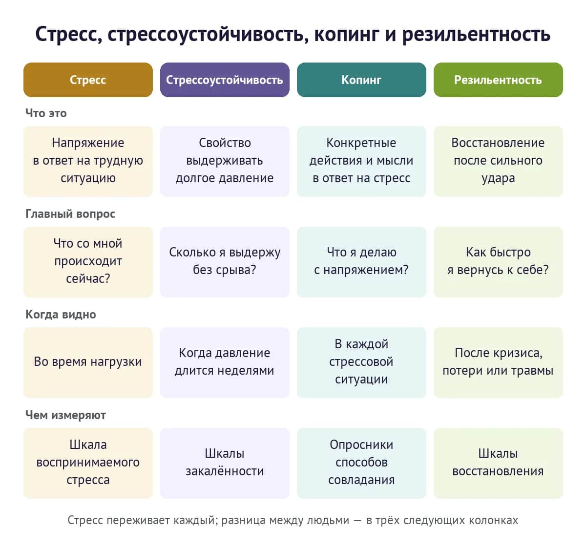 Стресс, стрессоустойчивость, копинг и резильентность: что описывает каждое понятие, на какой вопрос отвечает и чем его измеряют