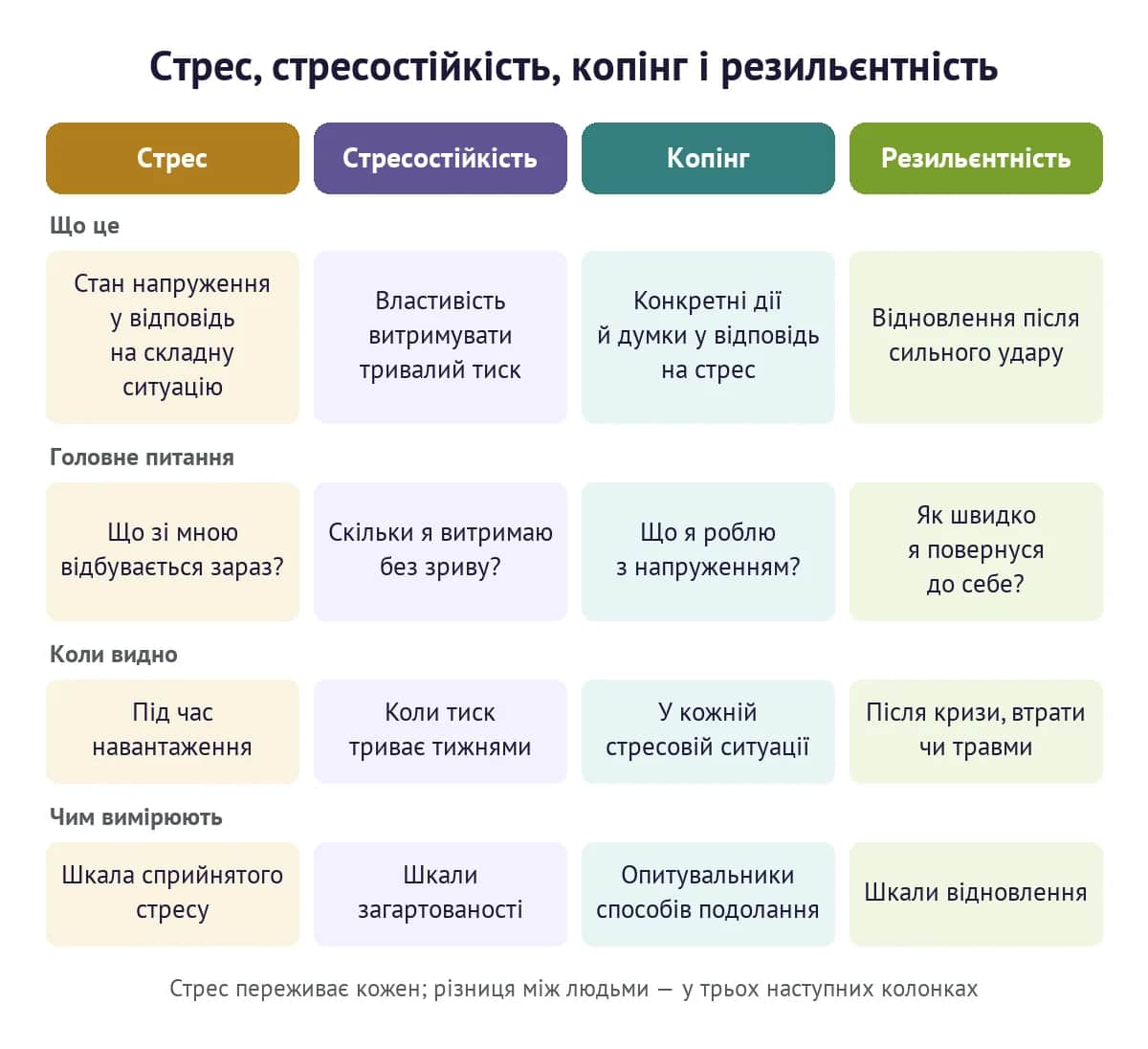 Стрес, стресостійкість, копінг і резильєнтність: що описує кожне поняття, на яке питання відповідає і чим його вимірюють