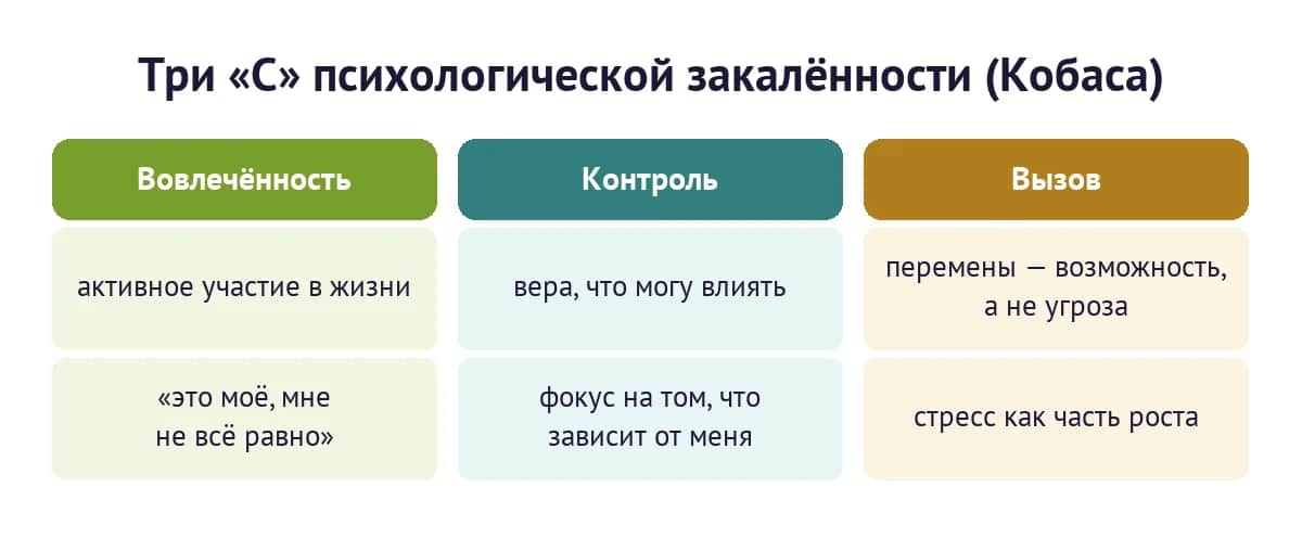 Три «C» психологической закалённости по Кобаса: вовлечённость, контроль, вызов