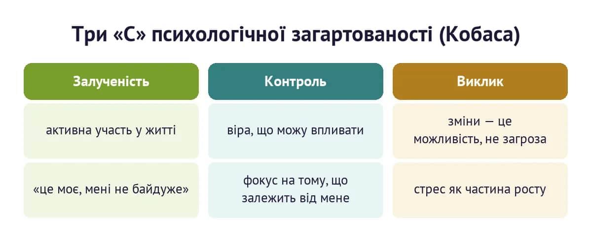 Три «С» психологічної загартованості за Кобаса: залученість, контроль, виклик