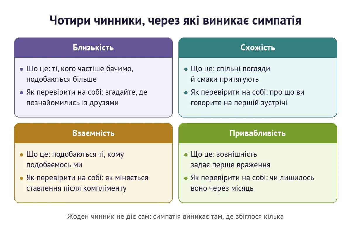 Чотири чинники атракції: близькість, схожість, взаємність і привабливість — що це і як перевірити на собі