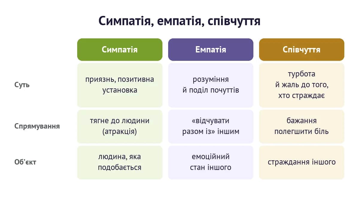 Симпатія, емпатія і співчуття — три різні реакції на іншу людину