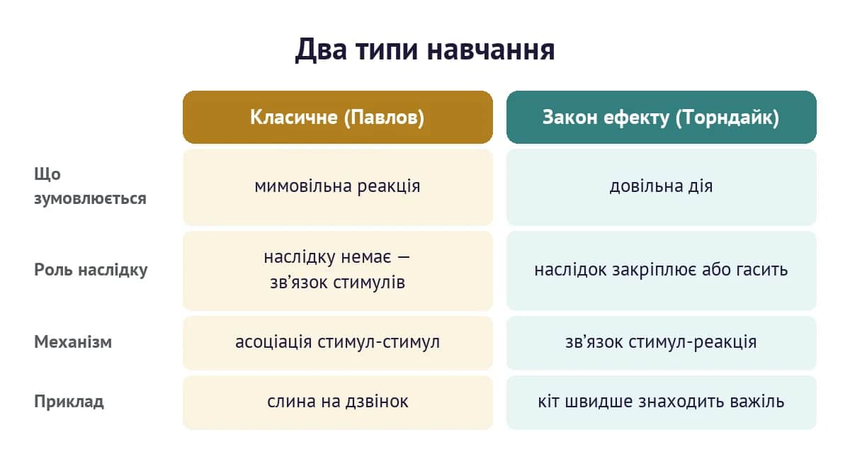 Порівняння класичного зумовлення Павлова і закону ефекту Торндайка