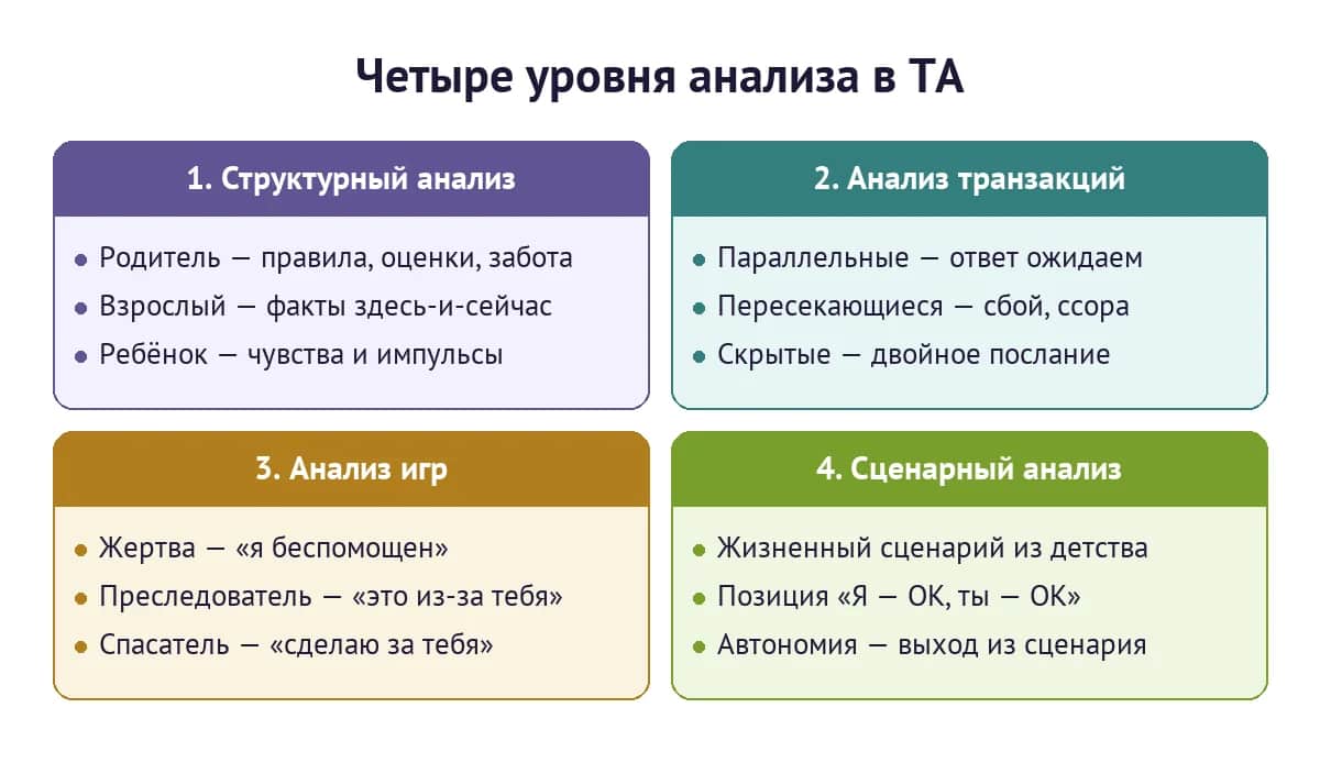 Четыре уровня анализа в транзакционном анализе: структурный, транзакций, игр и сценарный