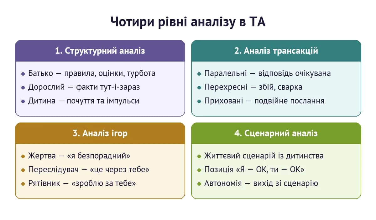 Чотири рівні аналізу в транзакційному аналізі: структурний, трансакцій, ігор і сценарний