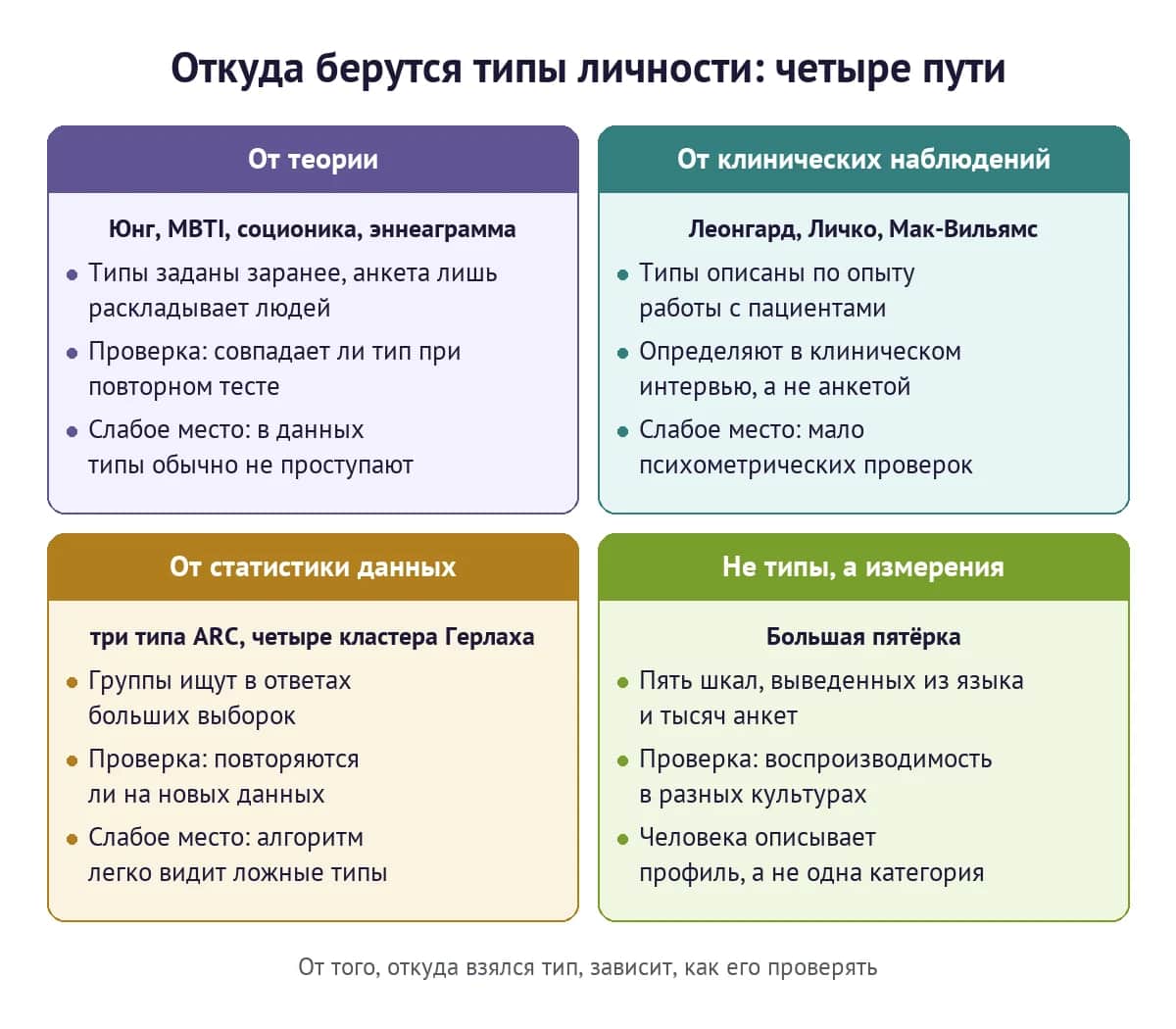 Четыре пути к типам личности: теория, клинические наблюдения, статистика данных и измерения