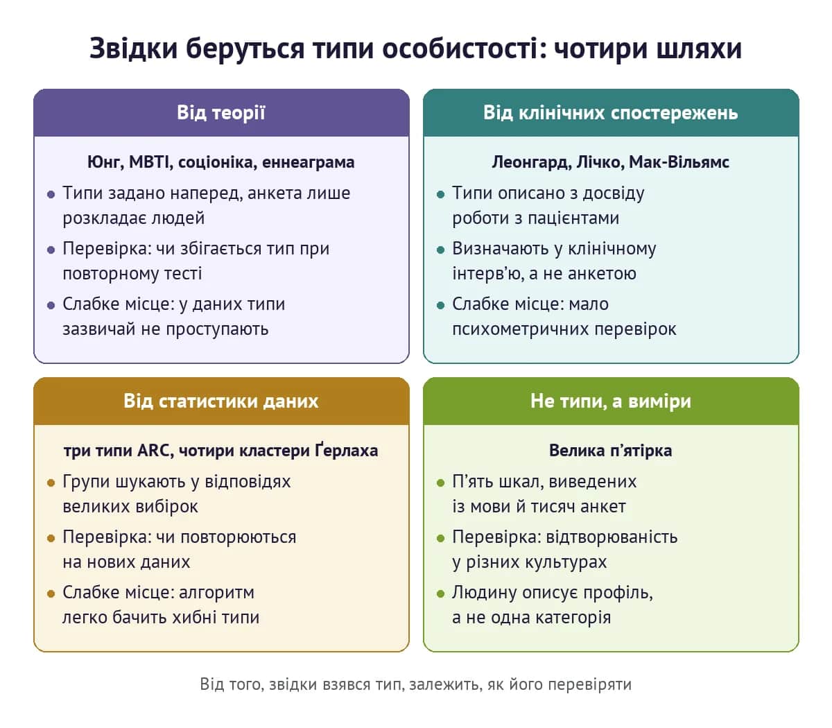 Чотири шляхи до типів особистості: теорія, клінічні спостереження, статистика даних і виміри