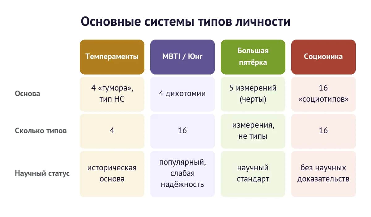 Сравнение основных систем типов личности: темпераменты, MBTI, Большая пятёрка и соционика