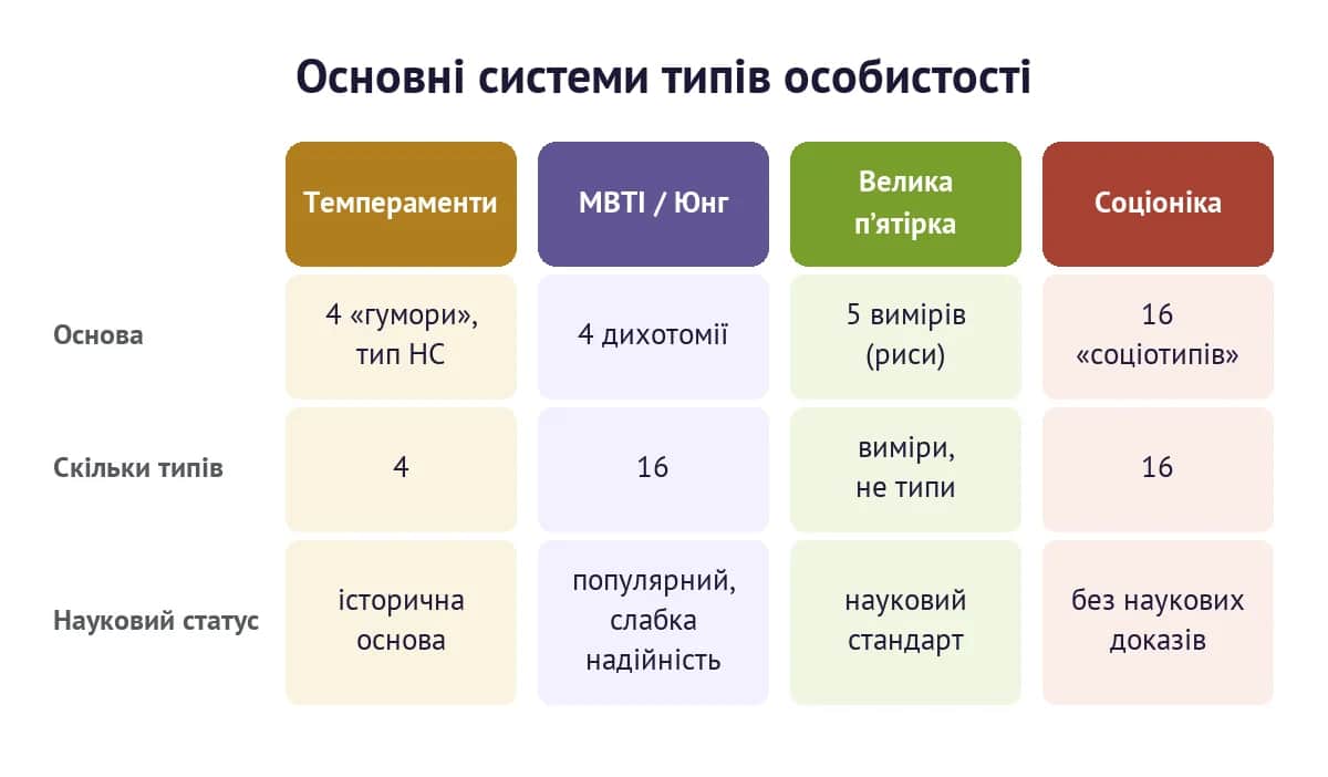 Порівняння основних систем типів особистості: темпераменти, MBTI, Велика п'ятірка та соціоніка