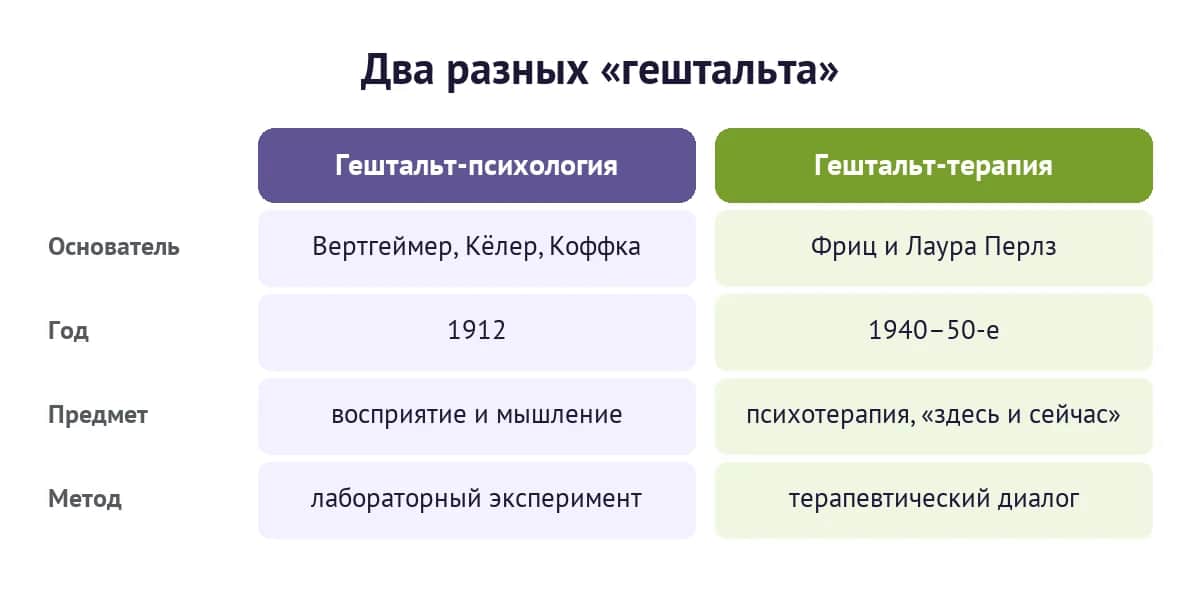 Сравнение гештальт-психологии и гештальт-терапии: основатели, год, предмет и метод