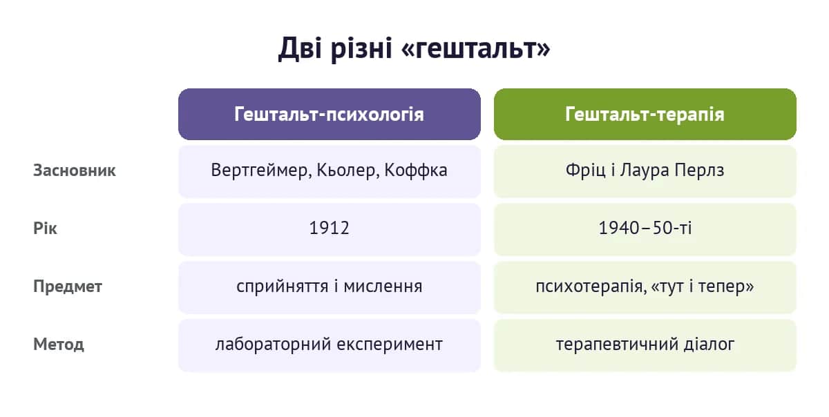 Порівняння гештальт-психології та гештальт-терапії: засновники, рік, предмет і метод