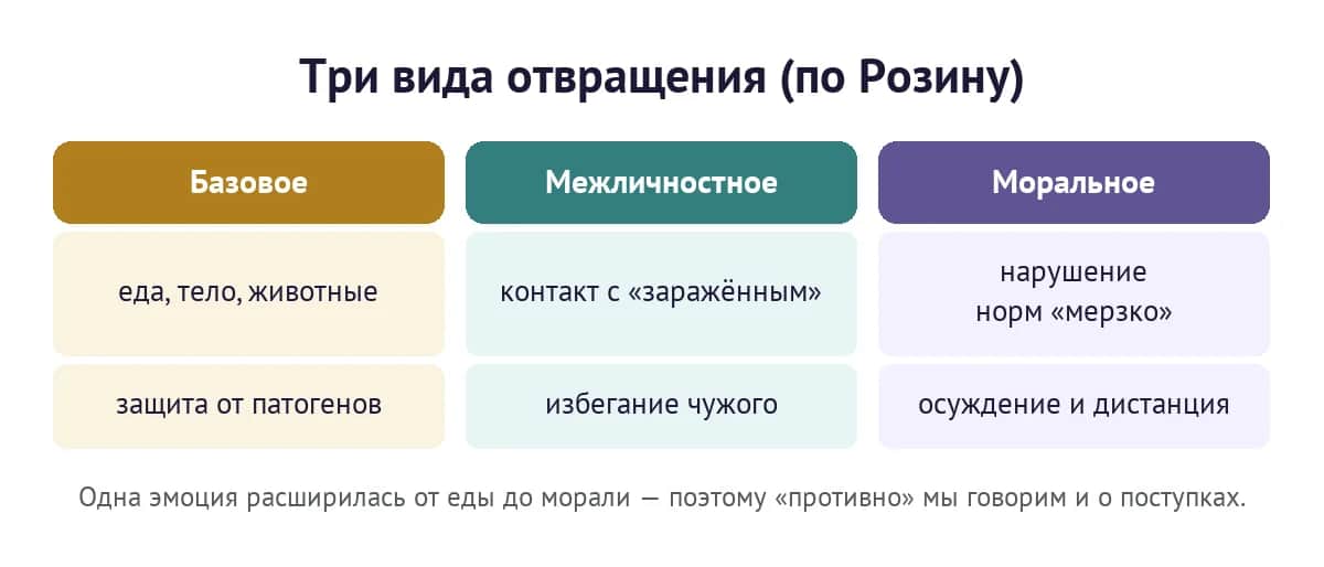 Три вида отвращения по Розину: базовое, межличностное и моральное