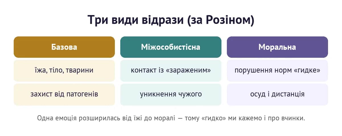 Три види відрази за Розіном: базова, міжособистісна й моральна