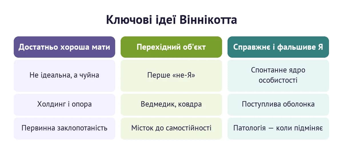 Три ключові ідеї Дональда Віннікотта: достатньо хороша мати, перехідний об'єкт і справжнє та фальшиве Я