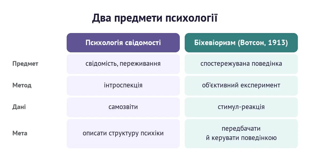 Порівняння психології свідомості та біхевіоризму Вотсона: предмет, метод, дані й мета