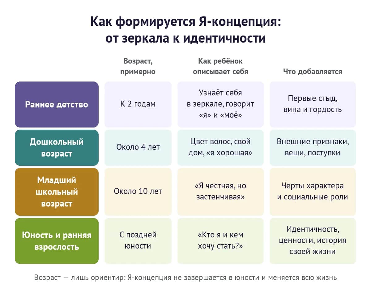 Как формируется Я-концепция: от узнавания себя в зеркале к идентичности