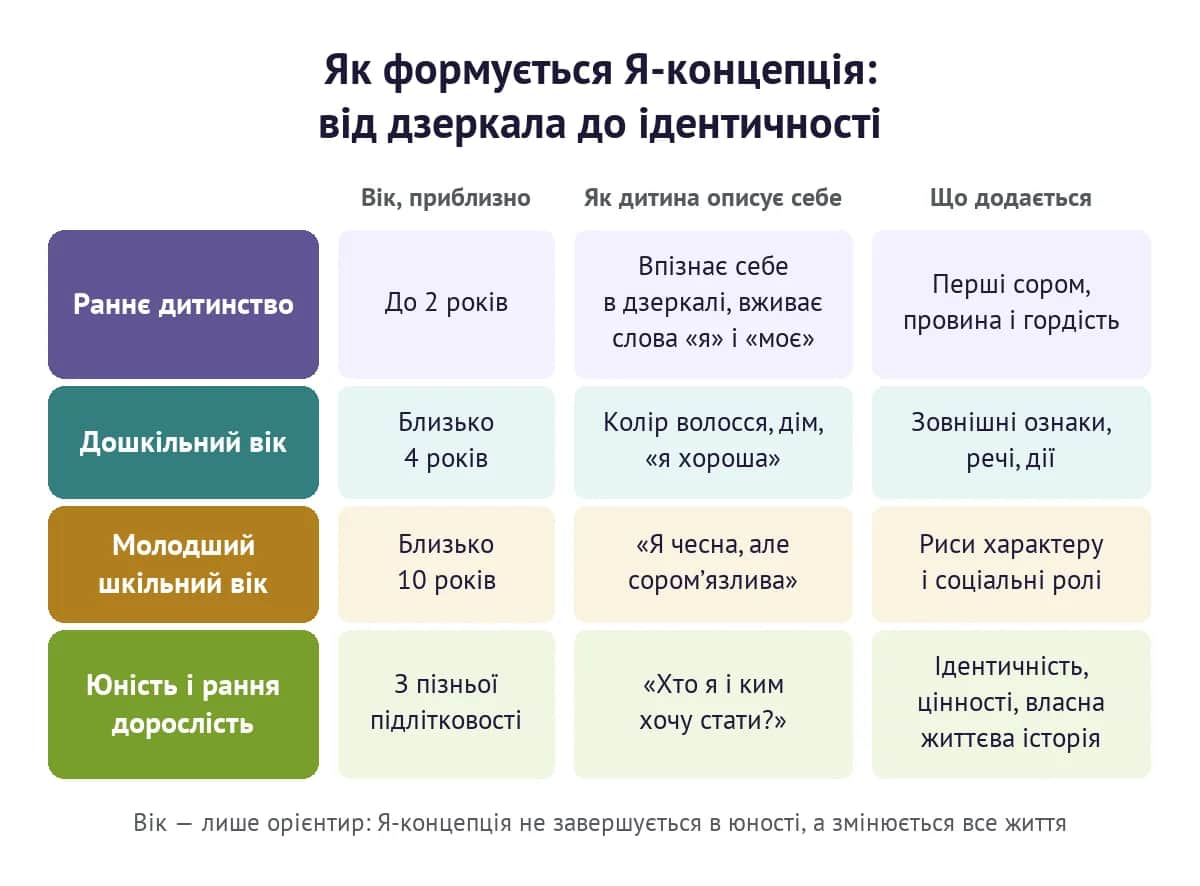 Як формується Я-концепція: від упізнавання себе в дзеркалі до ідентичності