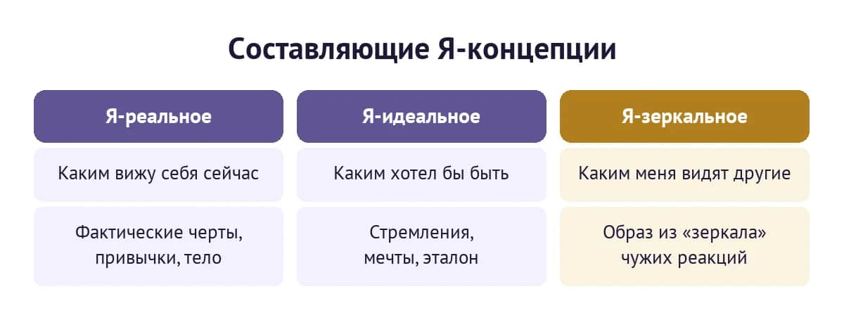 Составляющие Я-концепции: Я-реальное, Я-идеальное, Я-зеркальное