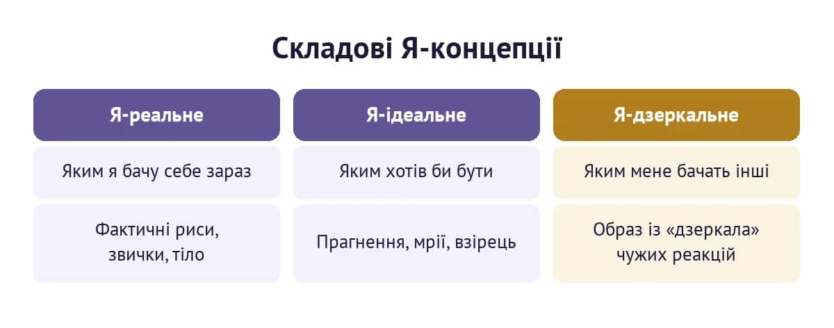 Складові Я-концепції: Я-реальне, Я-ідеальне, Я-дзеркальне