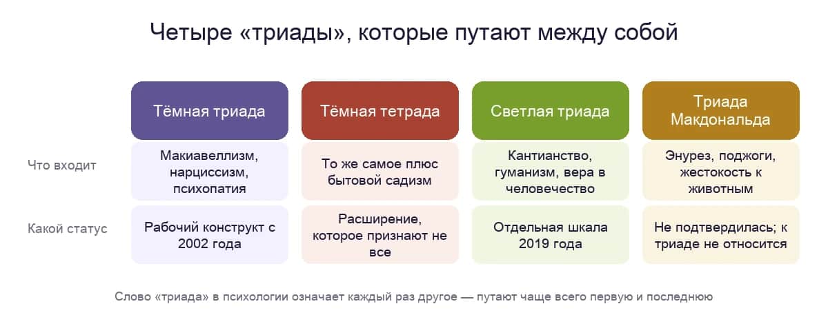 Четыре триады, которые путают: тёмная, тёмная тетрада, светлая и триада Макдональда