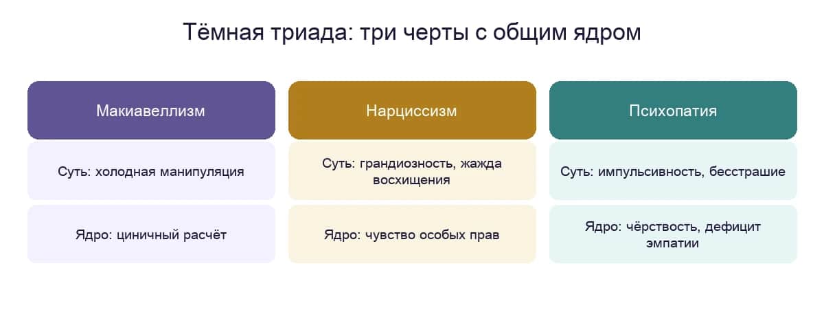Тёмная триада: макиавеллизм, нарциссизм и психопатия и их общее тёмное ядро