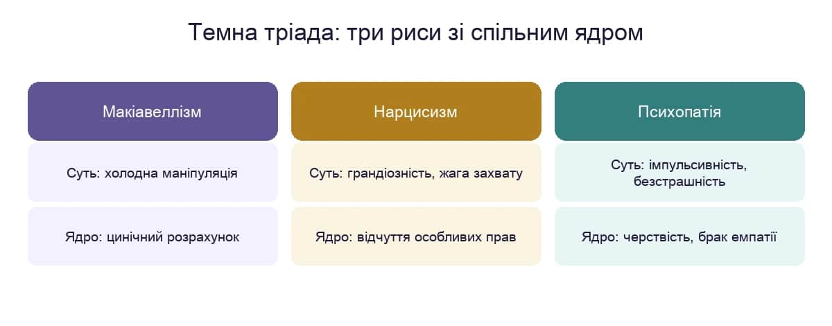 Темна тріада: макіавеллізм, нарцисизм і психопатія та їхнє спільне темне ядро