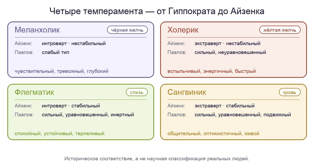 Четыре темперамента: гуморы, измерения Айзенка и типы нервной системы Павлова